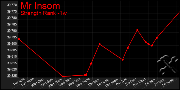 Last 7 Days Graph of Mr Insom