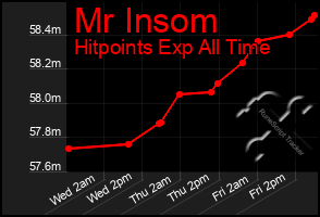 Total Graph of Mr Insom