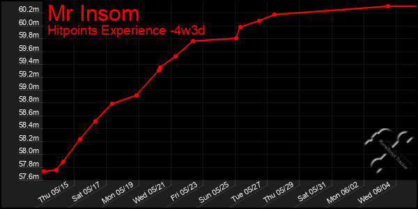 Last 31 Days Graph of Mr Insom