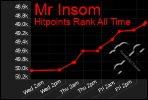 Total Graph of Mr Insom