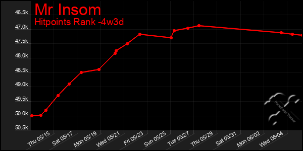Last 31 Days Graph of Mr Insom