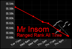 Total Graph of Mr Insom