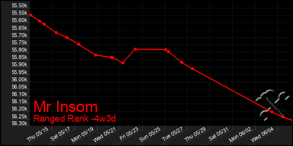 Last 31 Days Graph of Mr Insom