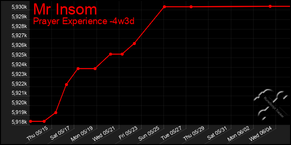 Last 31 Days Graph of Mr Insom