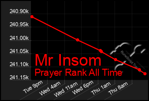 Total Graph of Mr Insom