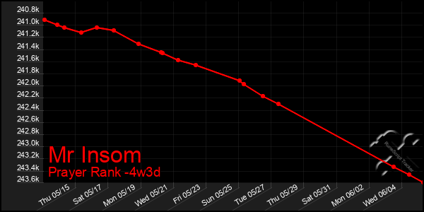 Last 31 Days Graph of Mr Insom