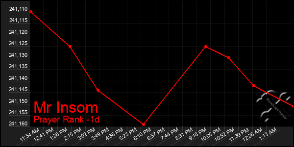 Last 24 Hours Graph of Mr Insom
