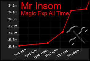 Total Graph of Mr Insom