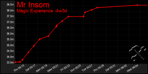 Last 31 Days Graph of Mr Insom