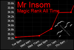 Total Graph of Mr Insom