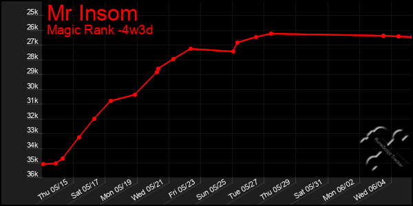Last 31 Days Graph of Mr Insom