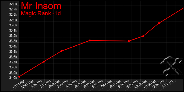 Last 24 Hours Graph of Mr Insom