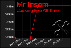 Total Graph of Mr Insom