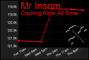 Total Graph of Mr Insom