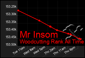Total Graph of Mr Insom