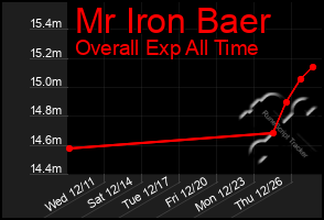 Total Graph of Mr Iron Baer