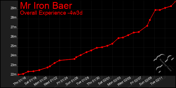 Last 31 Days Graph of Mr Iron Baer