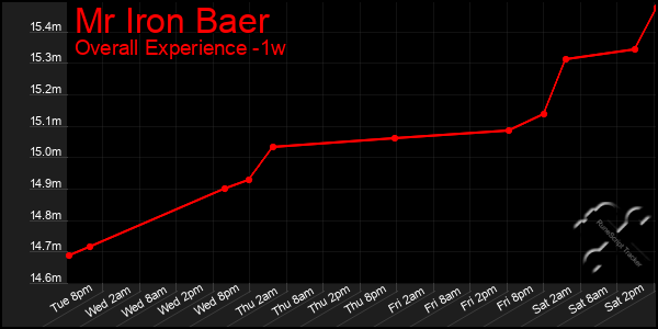 1 Week Graph of Mr Iron Baer