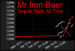 Total Graph of Mr Iron Baer