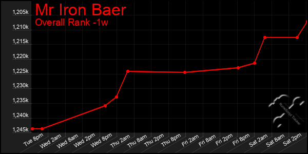 1 Week Graph of Mr Iron Baer