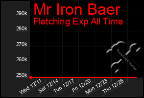 Total Graph of Mr Iron Baer