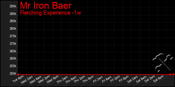 Last 7 Days Graph of Mr Iron Baer