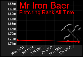 Total Graph of Mr Iron Baer