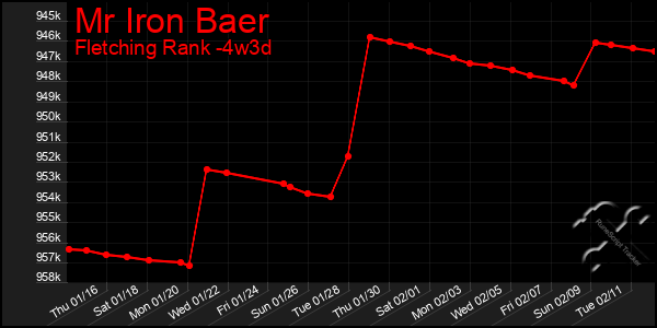 Last 31 Days Graph of Mr Iron Baer