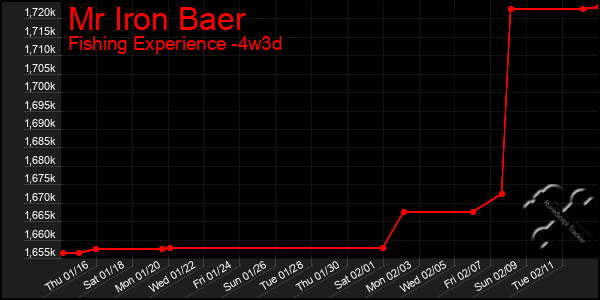 Last 31 Days Graph of Mr Iron Baer