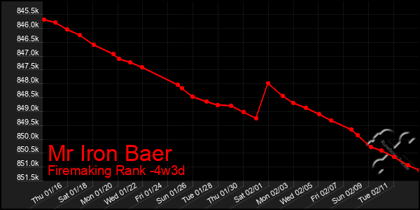 Last 31 Days Graph of Mr Iron Baer