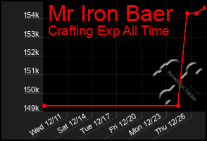 Total Graph of Mr Iron Baer