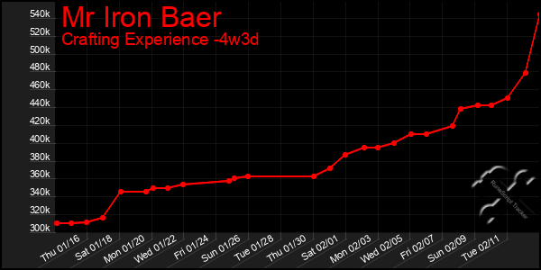 Last 31 Days Graph of Mr Iron Baer