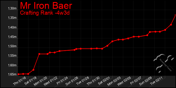 Last 31 Days Graph of Mr Iron Baer