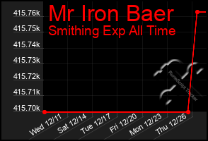 Total Graph of Mr Iron Baer