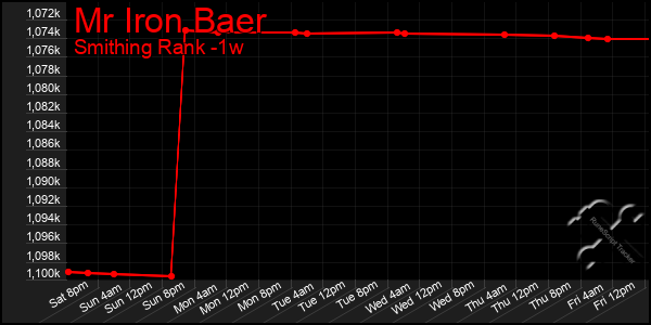 Last 7 Days Graph of Mr Iron Baer