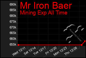 Total Graph of Mr Iron Baer