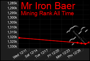 Total Graph of Mr Iron Baer