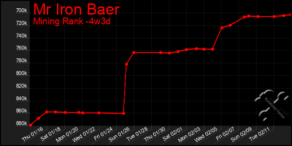 Last 31 Days Graph of Mr Iron Baer