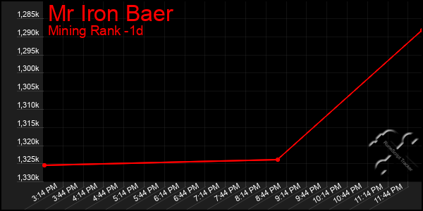 Last 24 Hours Graph of Mr Iron Baer