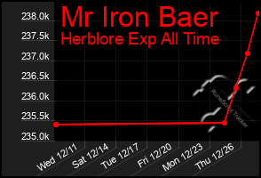 Total Graph of Mr Iron Baer