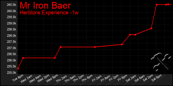 Last 7 Days Graph of Mr Iron Baer