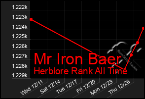 Total Graph of Mr Iron Baer