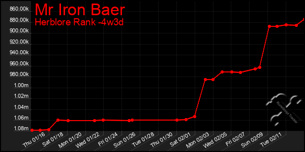 Last 31 Days Graph of Mr Iron Baer