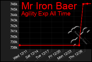 Total Graph of Mr Iron Baer