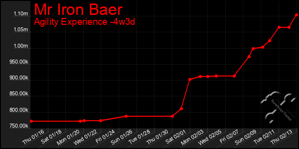 Last 31 Days Graph of Mr Iron Baer