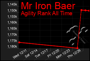 Total Graph of Mr Iron Baer