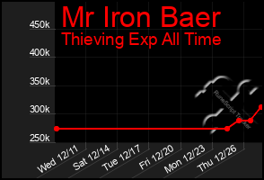 Total Graph of Mr Iron Baer