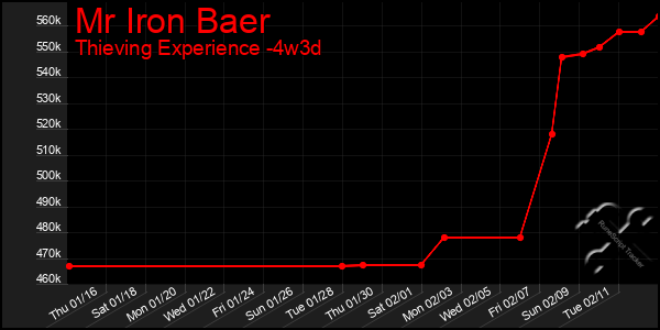 Last 31 Days Graph of Mr Iron Baer