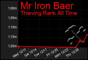 Total Graph of Mr Iron Baer