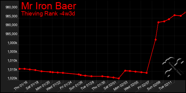 Last 31 Days Graph of Mr Iron Baer